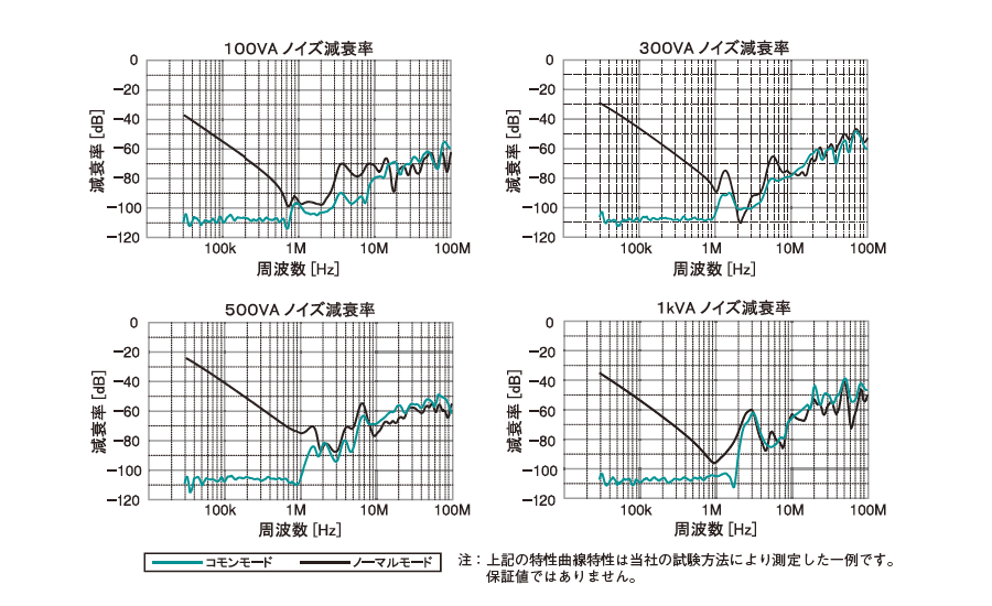 ノイズ防止トランスNR ノイズ減衰特性