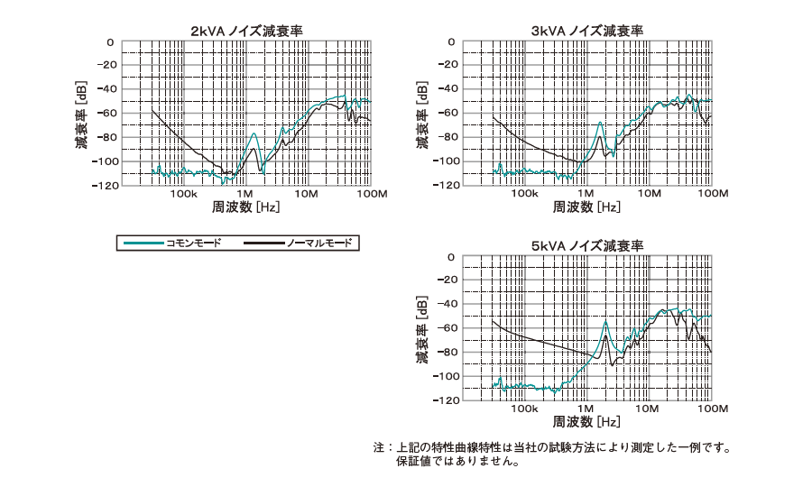 ノイズ防止トランスNT ノイズ減衰特性