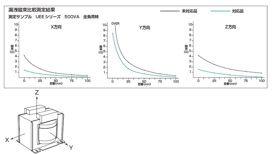 漏洩磁束比較測定結果